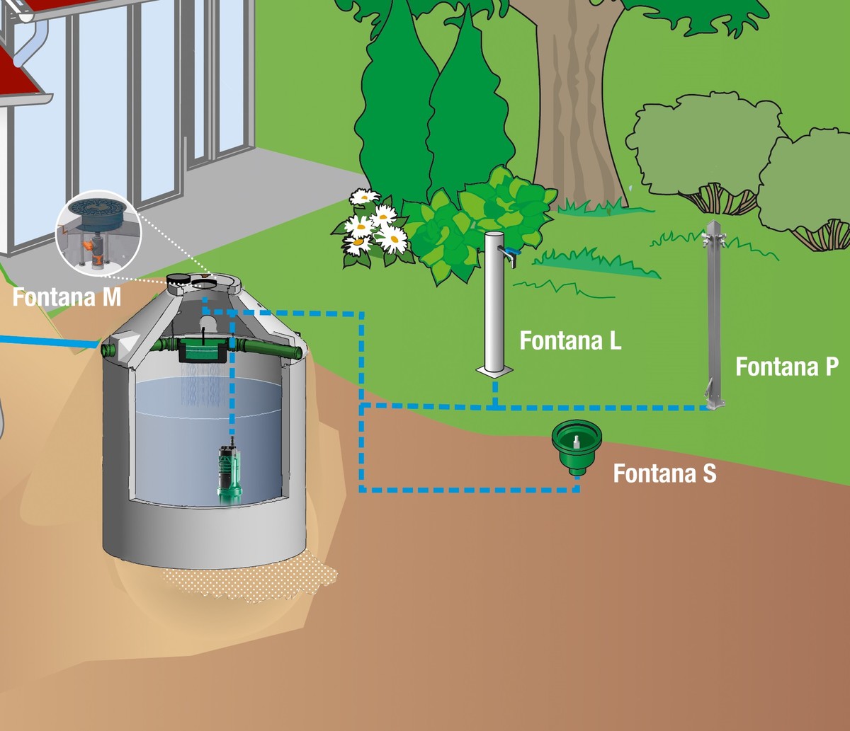 Garten-Paket Fontana mit Regenspeicher Family